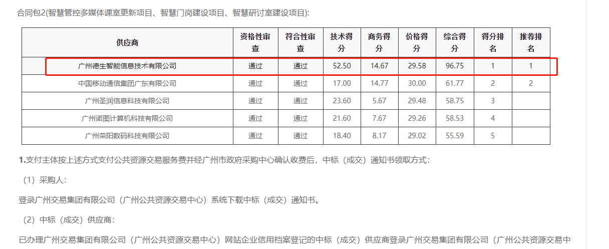 sbobet利记官网喜提大标！ 智慧校园一卡通，助力广州市技师学院校园信息化建设